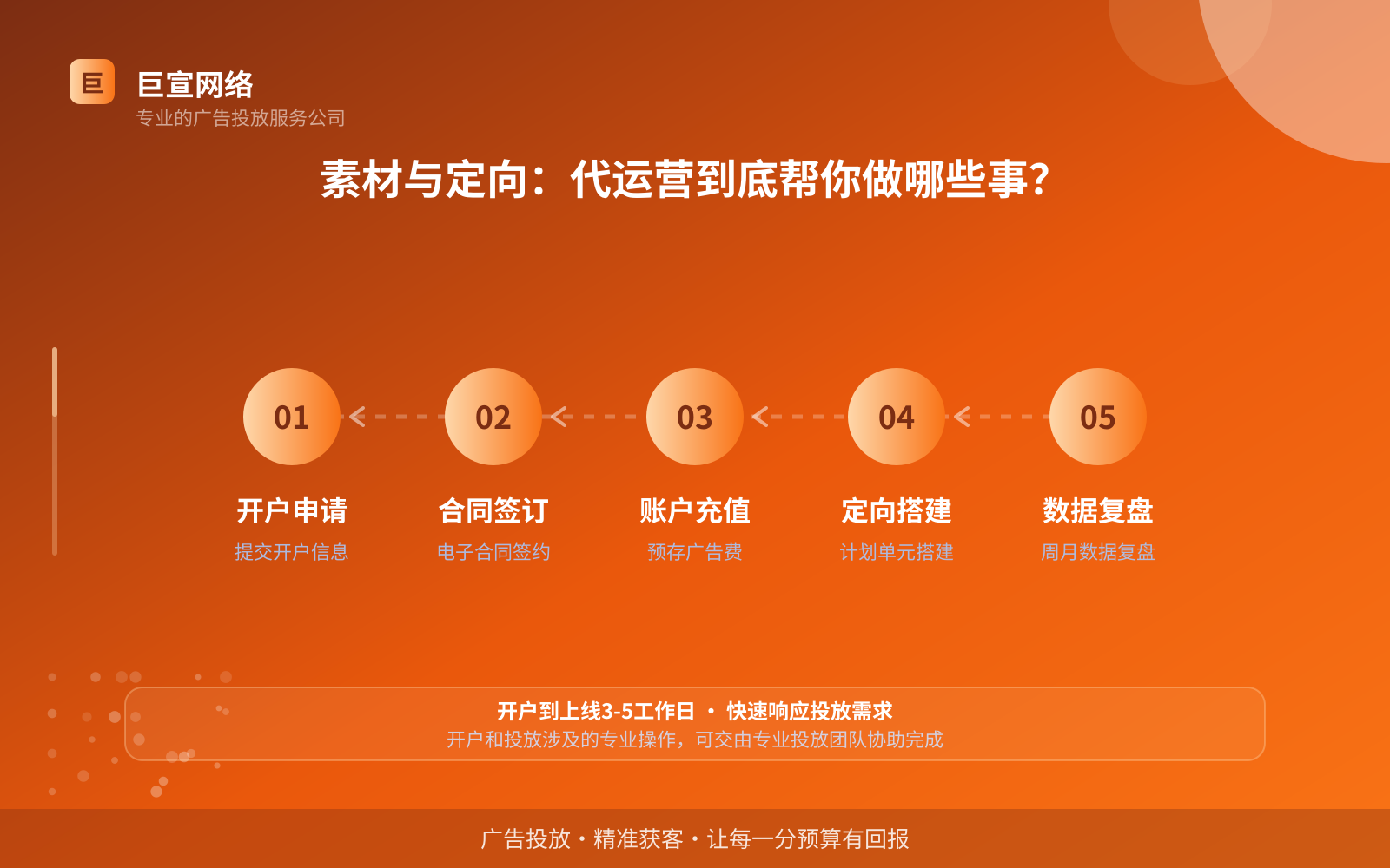 素材与定向：代运营到底帮你做哪些事？（开户流程图解）