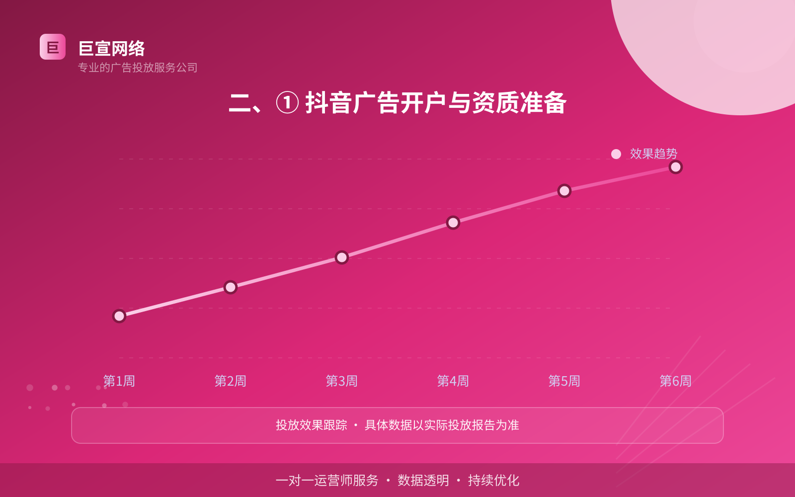 二、① 抖音广告开户与资质准备（服务内容介绍）