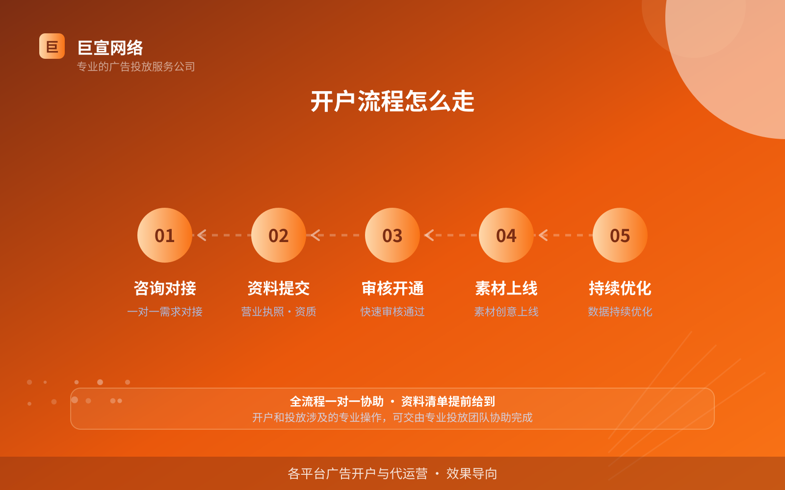 开户流程怎么走（效果数据维度）