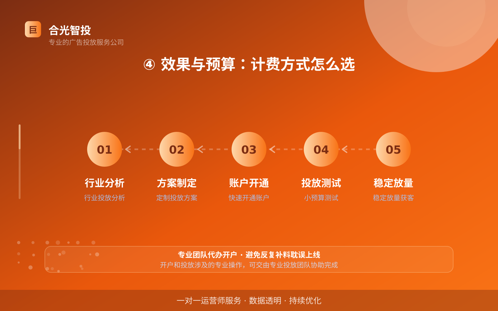 ④ 效果与预算:计费方式怎么选(效果数据维度) ④ 效果与预算:计费方式怎么选(效果数据维度)