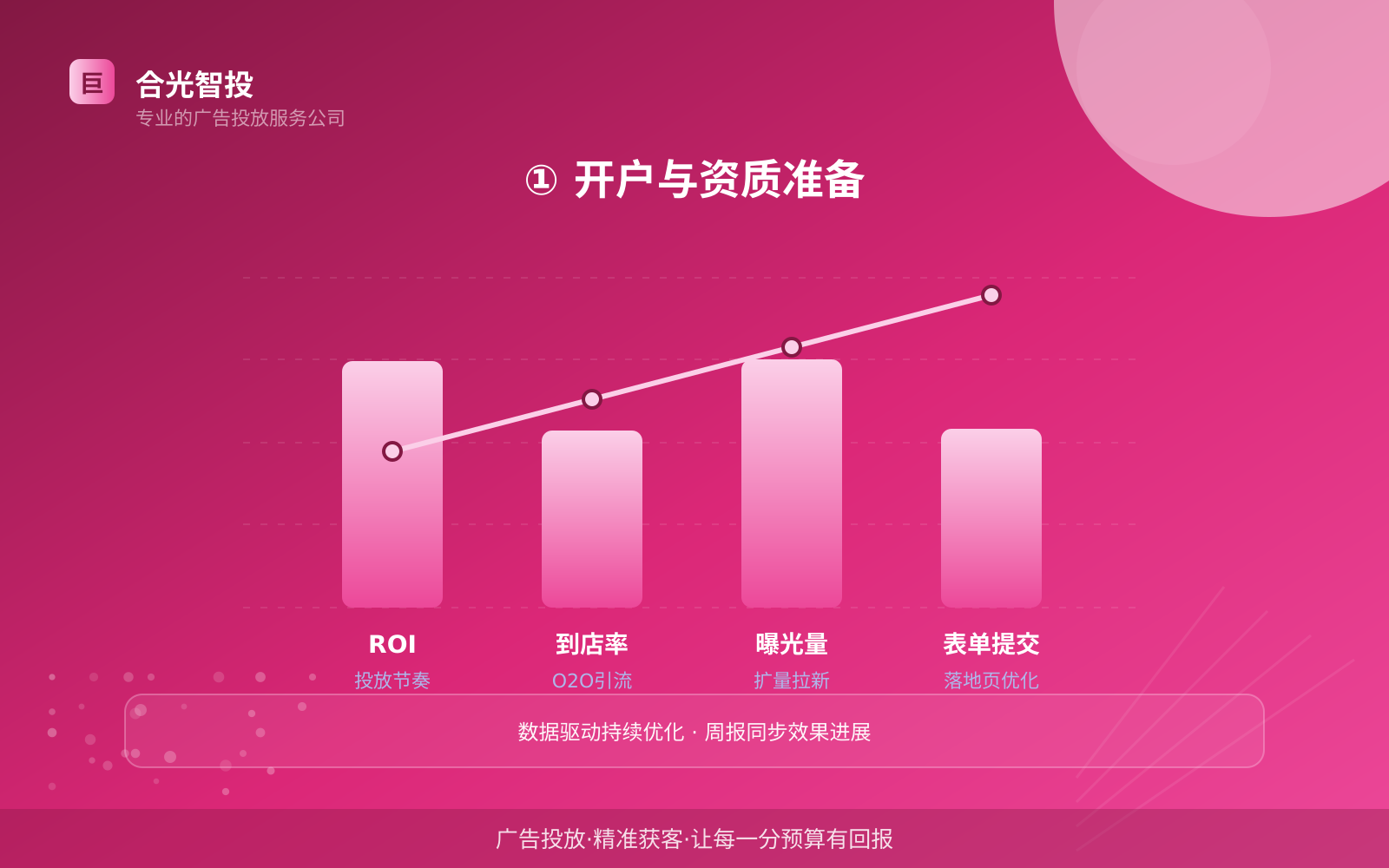① 开户与资质准备(投放方式对比) ① 开户与资质准备(投放方式对比)