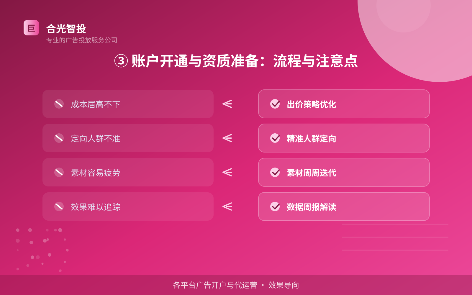 ③ 账户开通与资质准备：流程与注意点（投放方式对比）