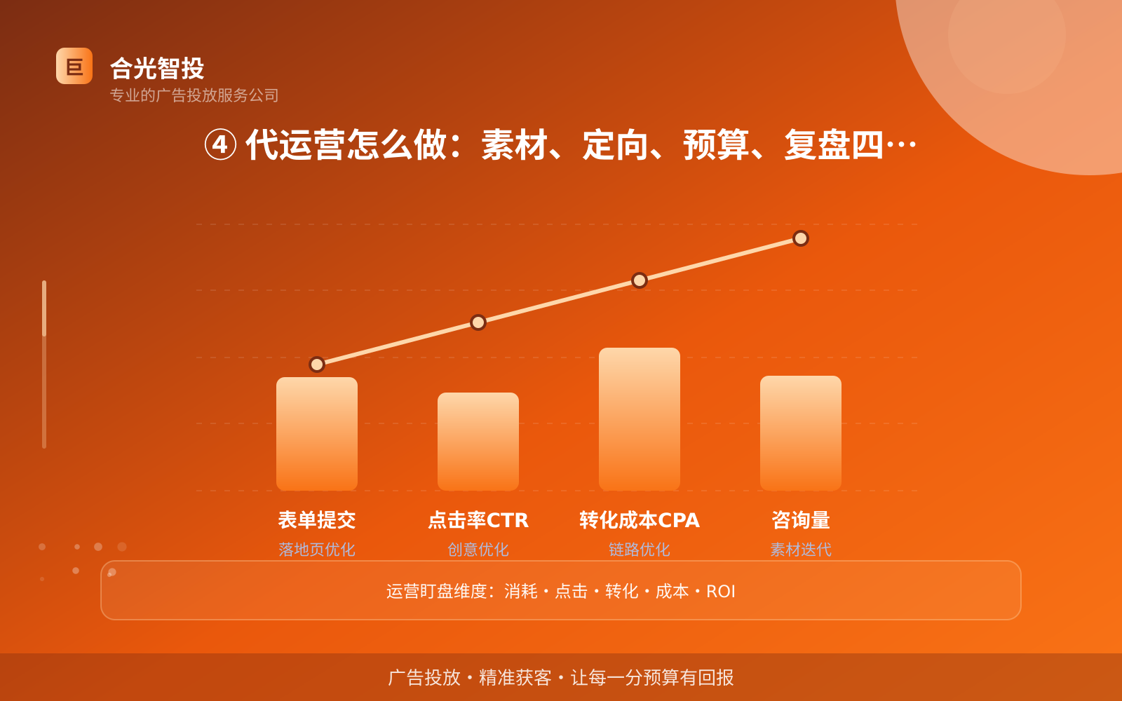 ④ 代运营怎么做：素材、定向、预算、复盘四件事（效果数据维度）