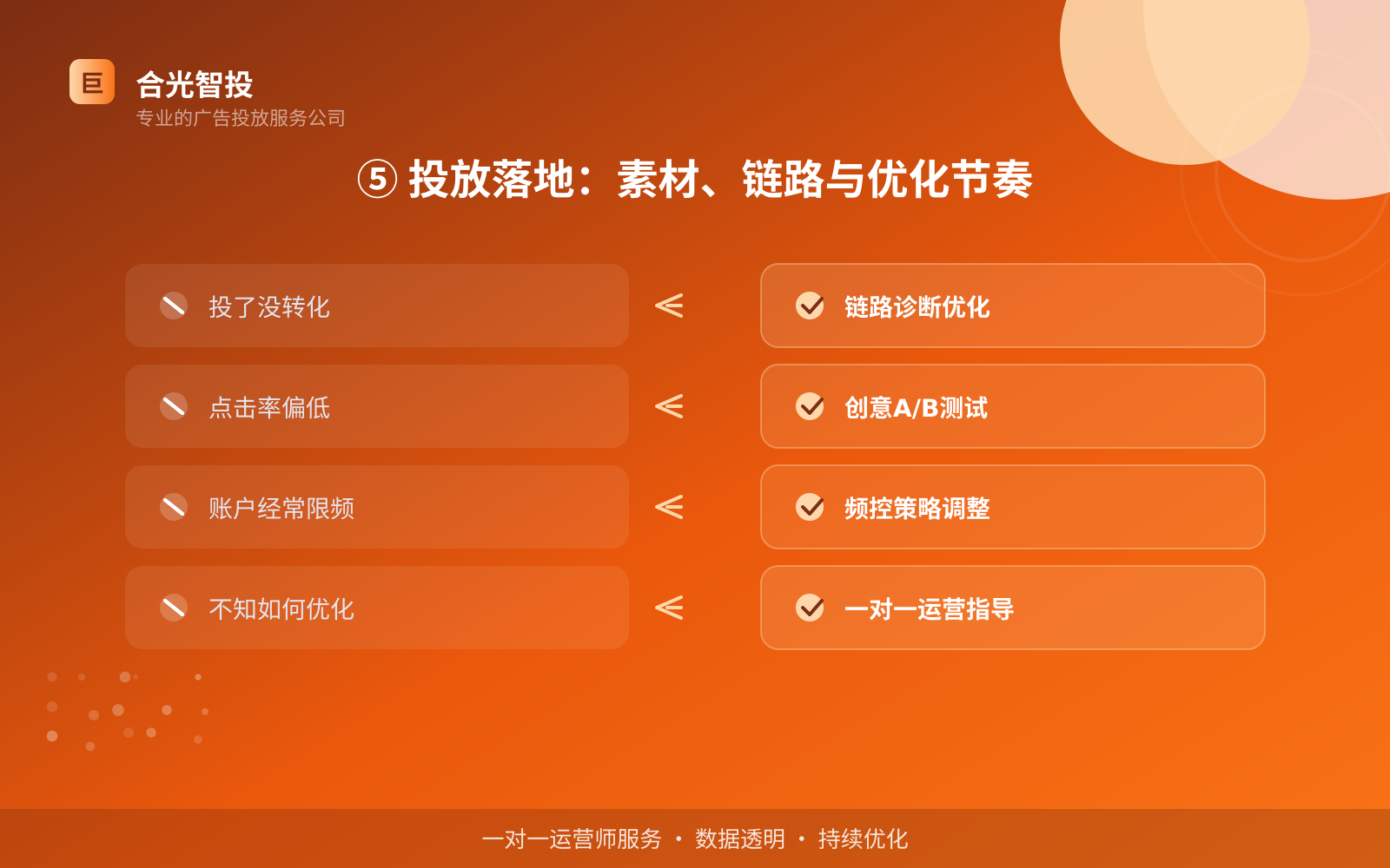 ⑤ 投放落地:素材、链路与优化节奏(效果数据维度) ⑤ 投放落地:素材、链路与优化节奏(效果数据维度)