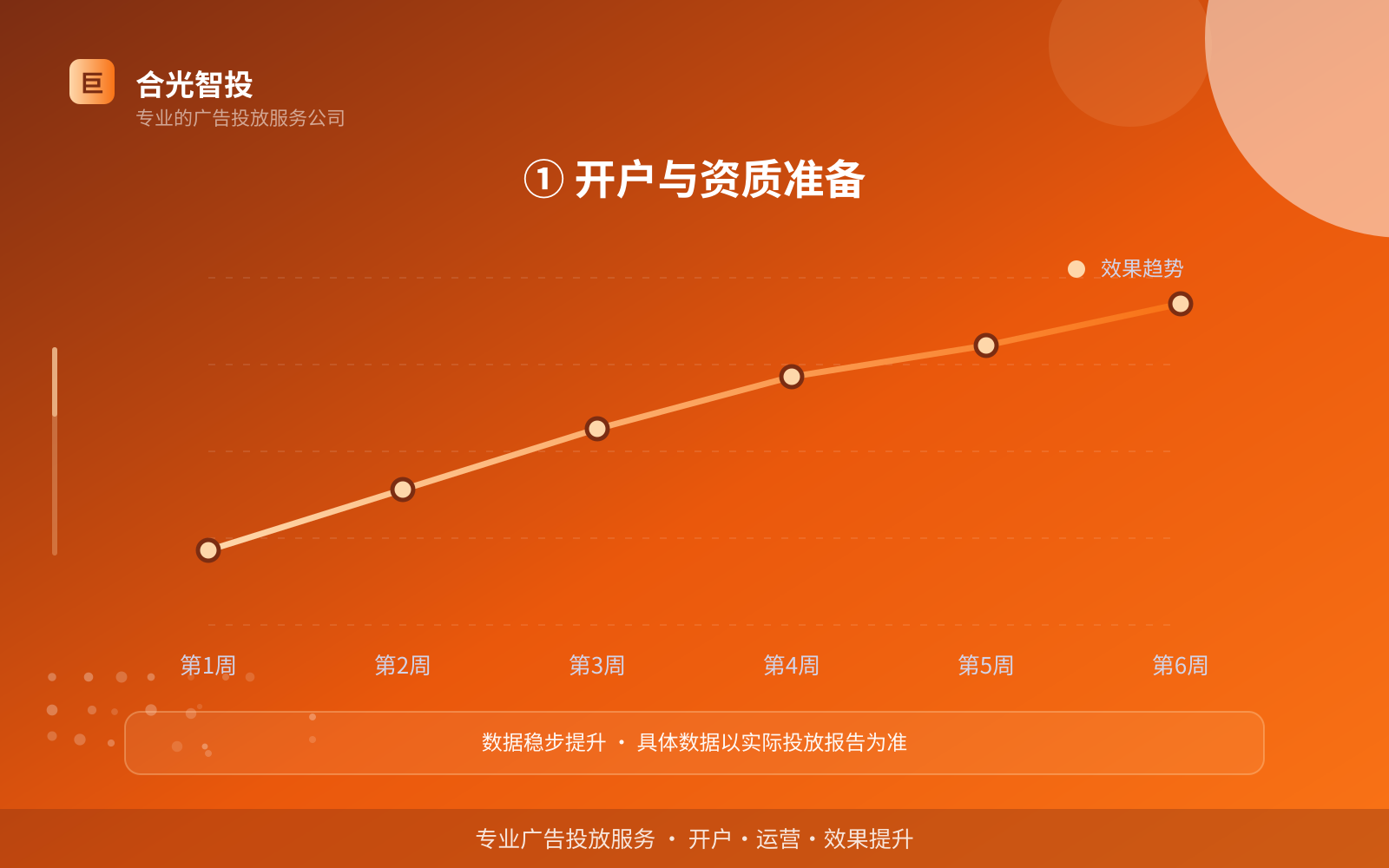 ① 开户与资质准备（开户流程图解）