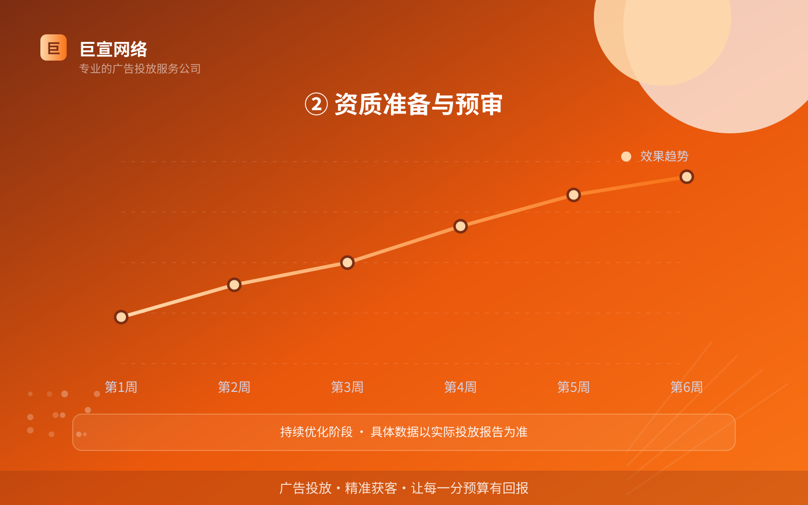 ② 资质准备与预审(投放方式对比) ② 资质准备与预审(投放方式对比)