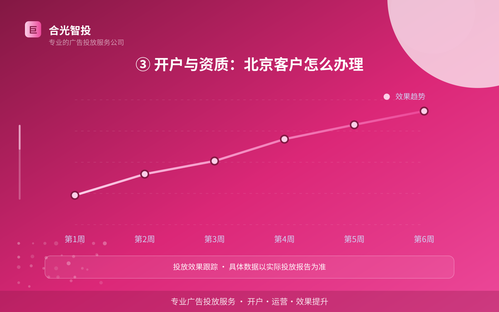 ③ 开户与资质：北京客户怎么办理（投放方式对比）
