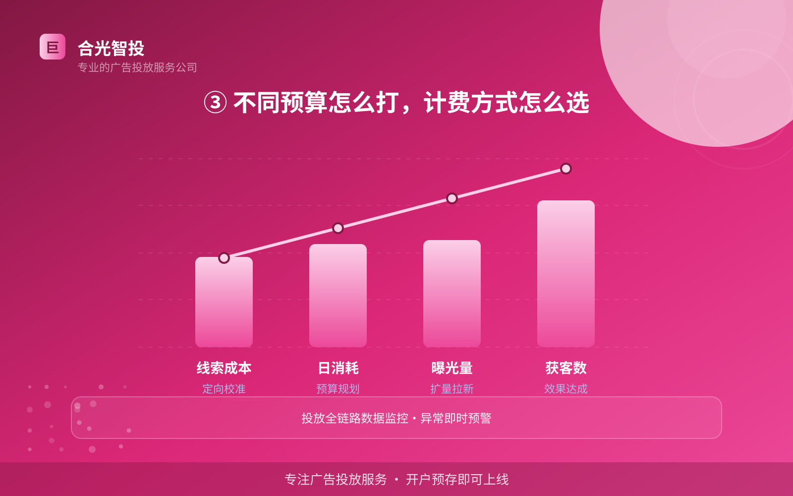 ③ 不同预算怎么打,计费方式怎么选(服务内容介绍) ③ 不同预算怎么打,计费方式怎么选(服务内容介绍)