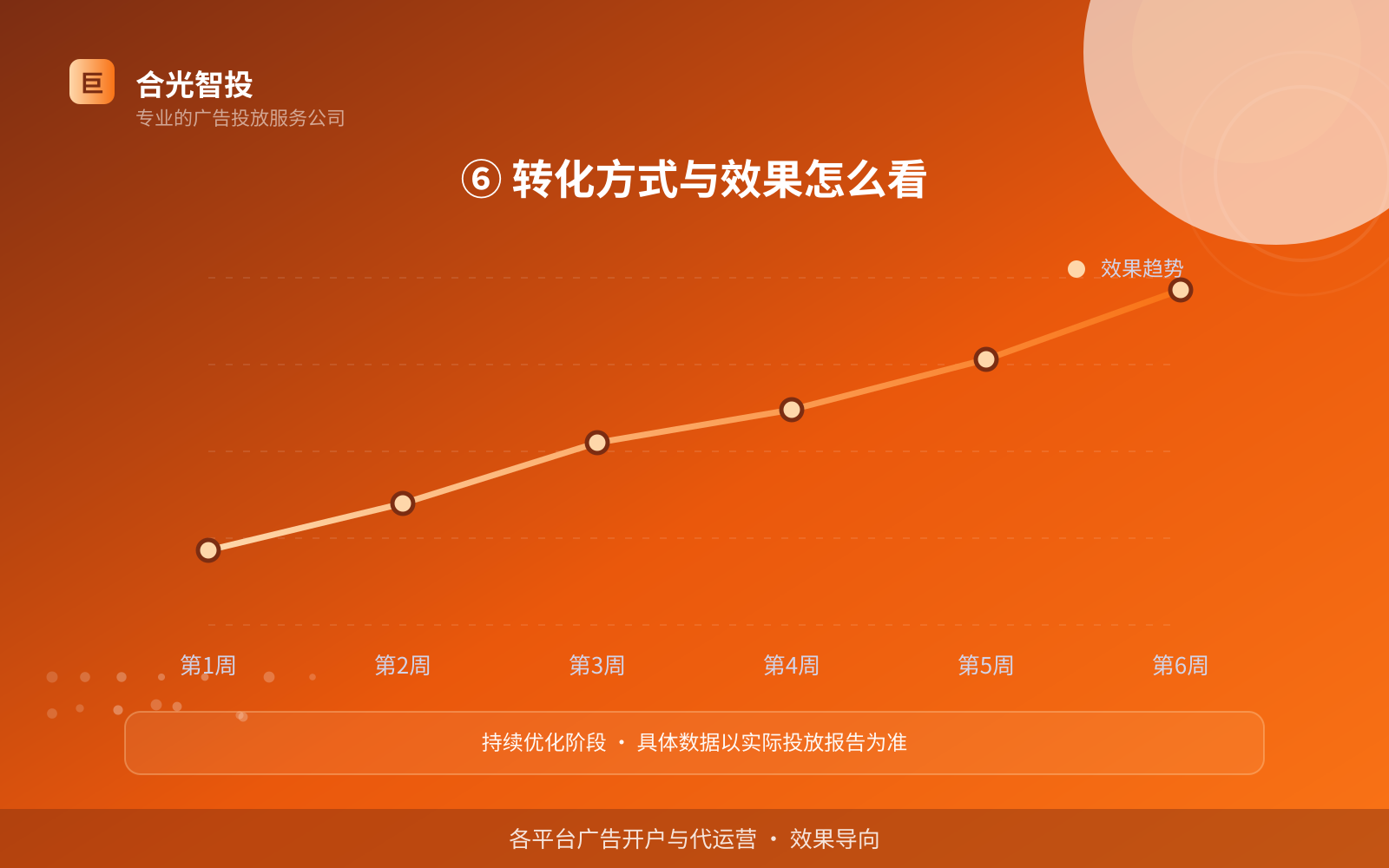 ⑥ 转化方式与效果怎么看(开户流程图解) ⑥ 转化方式与效果怎么看(开户流程图解)