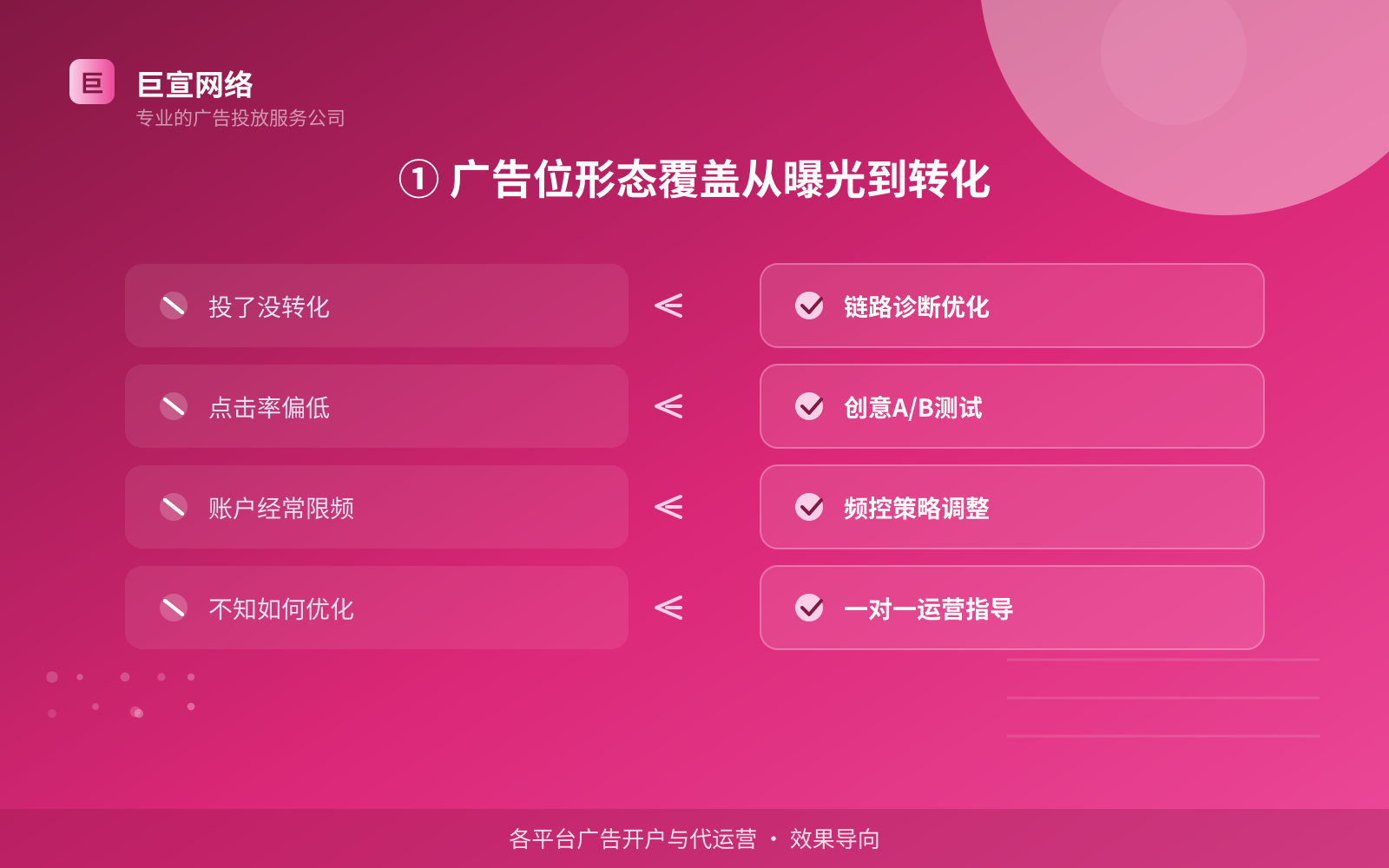 ① 广告位形态覆盖从曝光到转化(费用与预算参考) ① 广告位形态覆盖从曝光到转化(费用与预算参考)