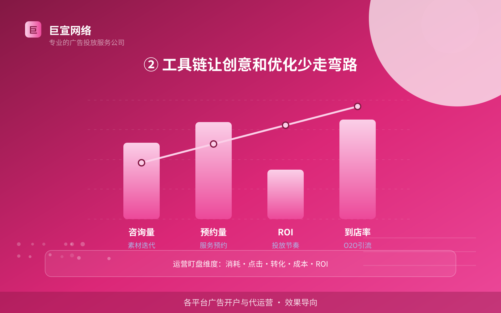 ② 工具链让创意和优化少走弯路(服务内容介绍) ② 工具链让创意和优化少走弯路(服务内容介绍)