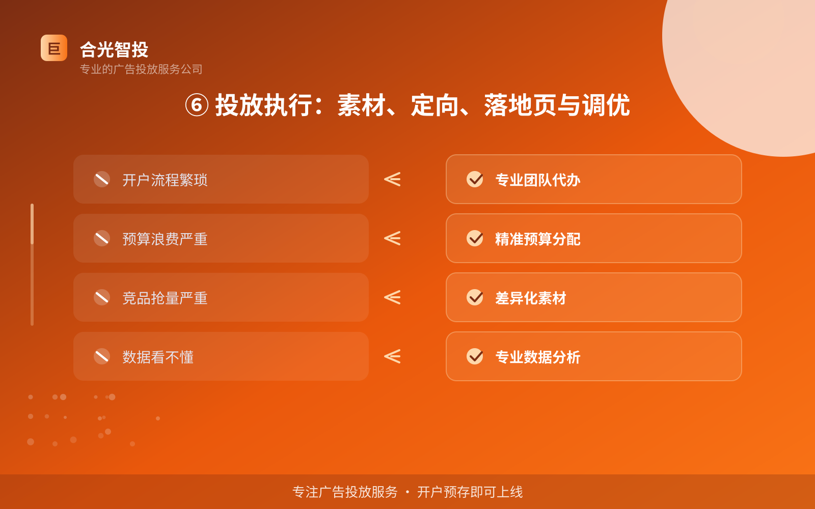 ⑥ 投放执行:素材、定向、落地页与调优(开户流程图解) ⑥ 投放执行:素材、定向、落地页与调优(开户流程图解)
