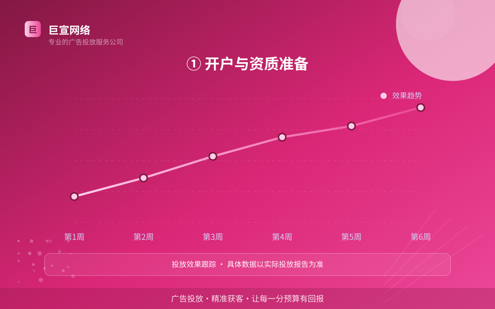 ① 开户与资质准备(服务内容介绍) ① 开户与资质准备(服务内容介绍)