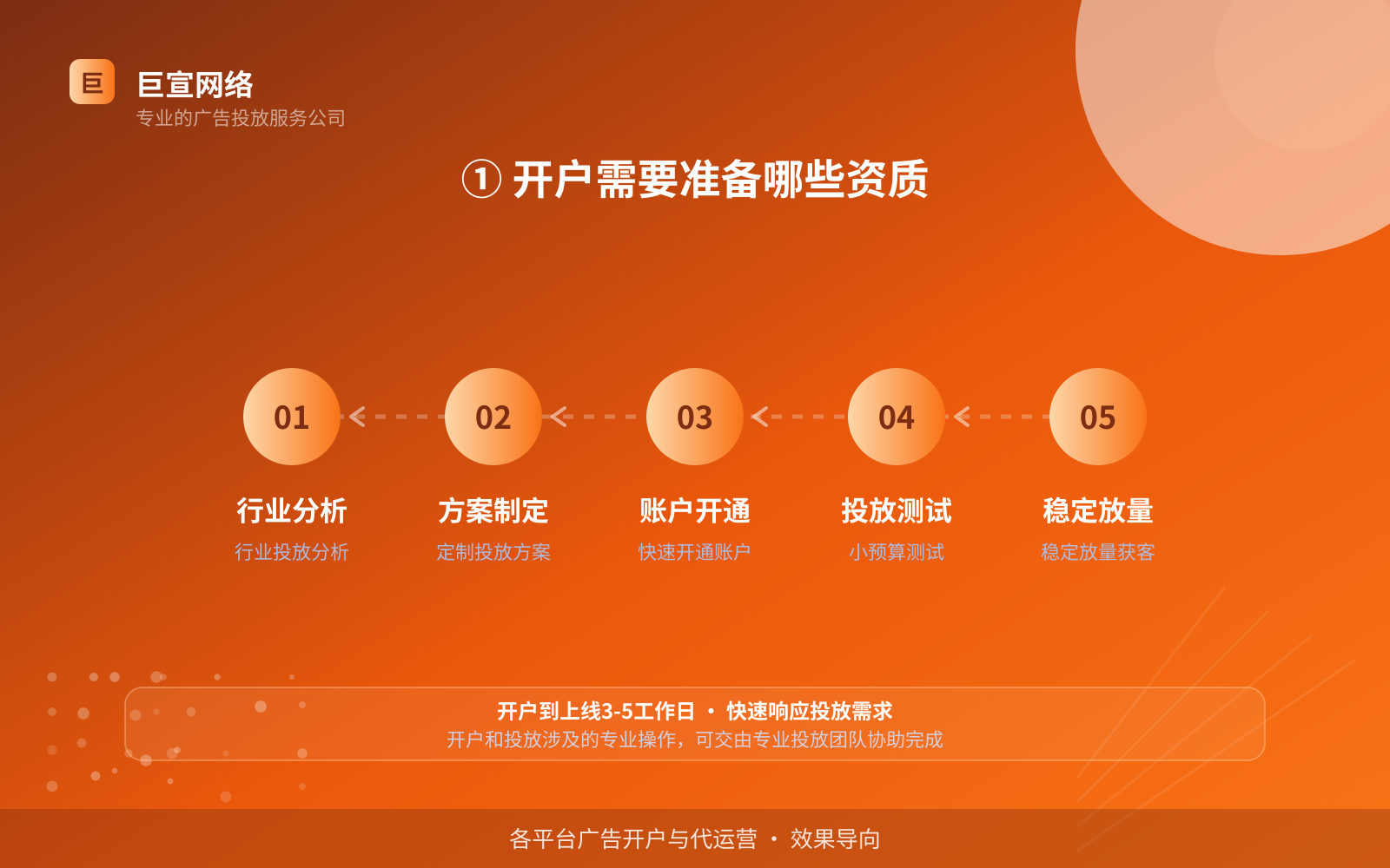 ① 开户需要准备哪些资质(效果数据维度) ① 开户需要准备哪些资质(效果数据维度)