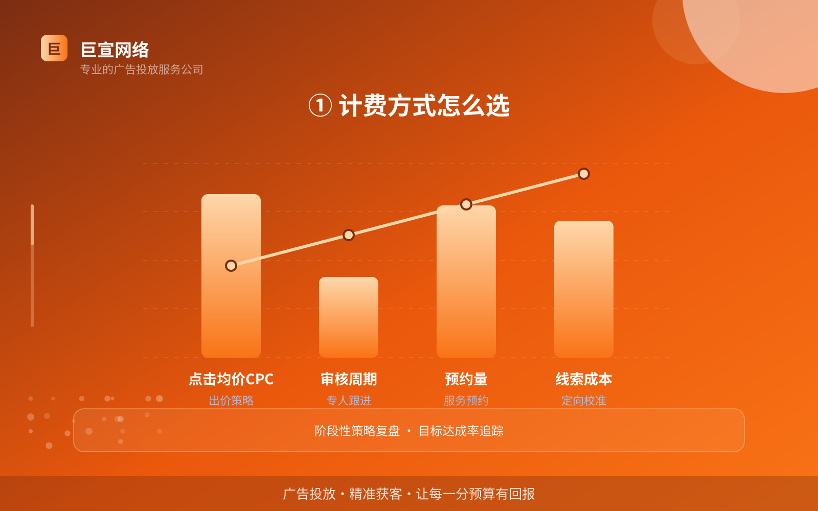 ① 计费方式怎么选(投放方式对比) ① 计费方式怎么选(投放方式对比)