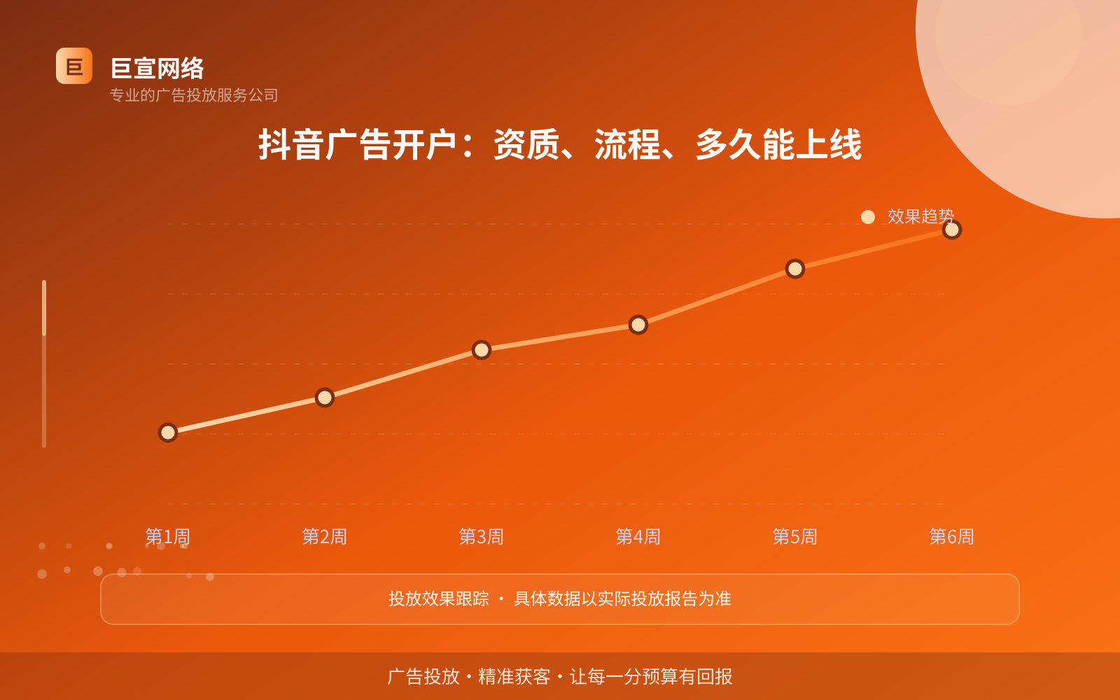 抖音广告开户：资质、流程、多久能上线（效果数据维度）