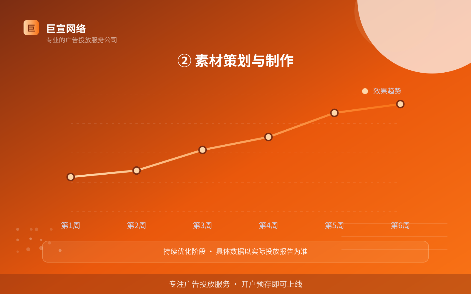 ② 素材策划与制作（开户流程图解）