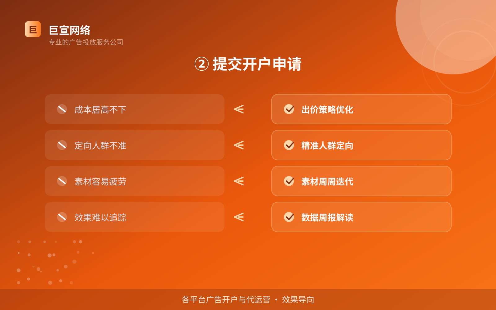 ② 提交开户申请(投放方式对比) ② 提交开户申请(投放方式对比)