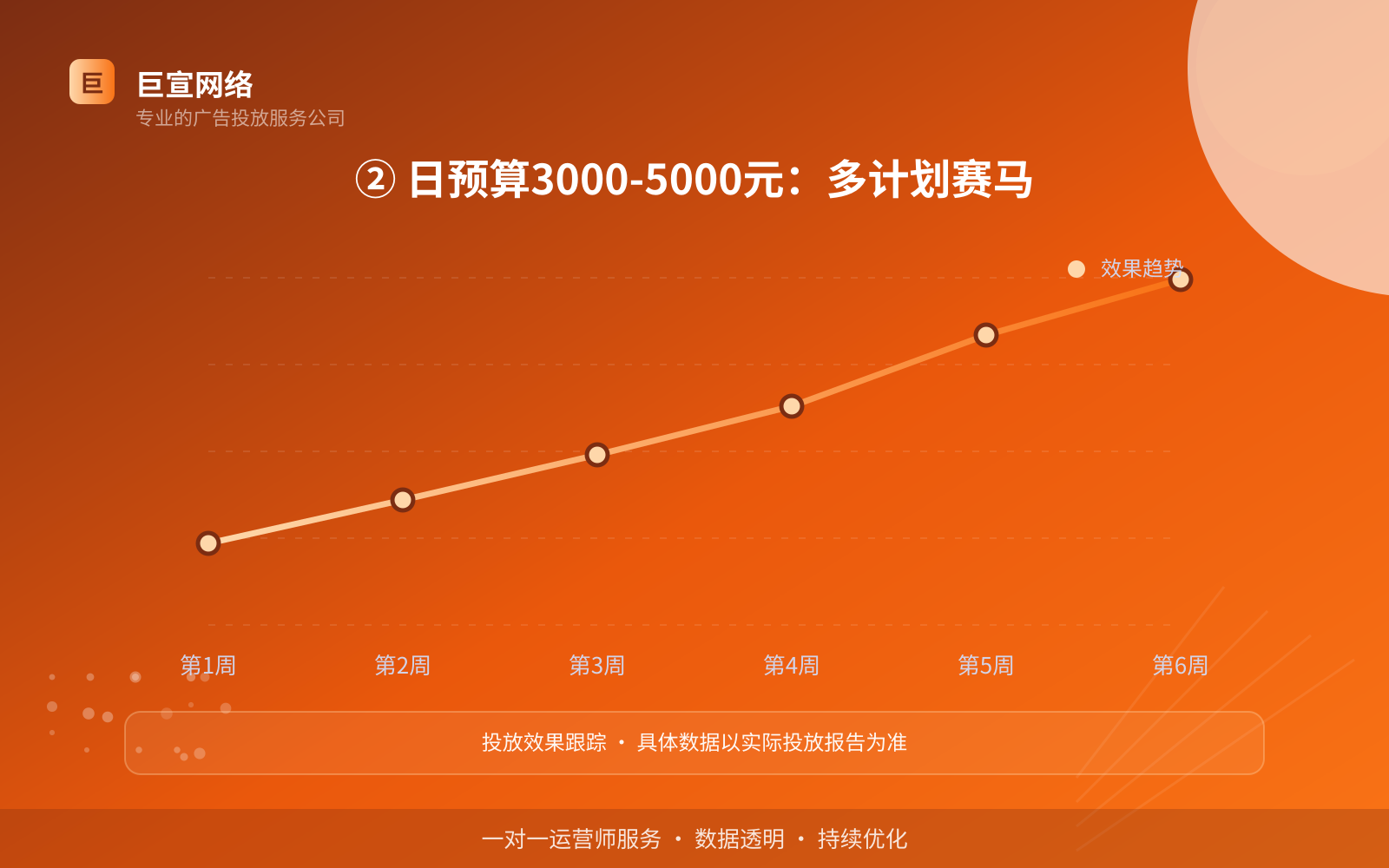 ② 日预算3000-5000元:多计划赛马(投放方式对比) ② 日预算3000-5000元:多计划赛马(投放方式对比)